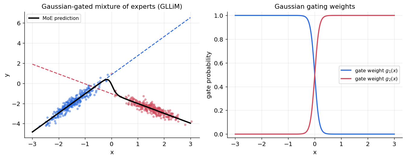 Gaussian-gated mixture of experts: data coloured by expert, expert fits, the mixture prediction, and the Gaussian gating weights.
