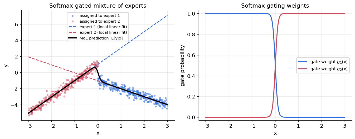 Softmax-gated mixture of experts: data coloured by expert, the two expert fits, the mixture prediction, and the softmax gating weights.